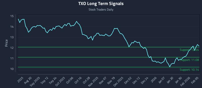 TXO Long Term Analysis for February 5 2026