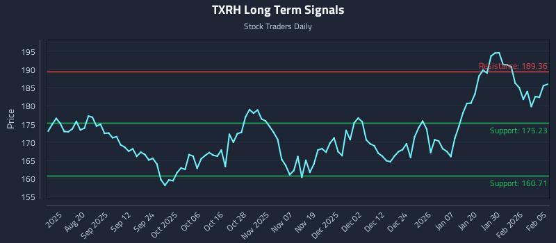 TXRH Long Term Analysis for February 5 2026