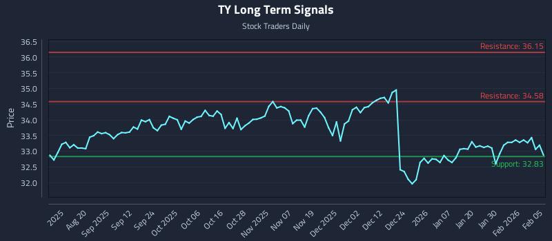 TY Long Term Analysis for February 5 2026 TY Long Term Analysis for February 5 2026