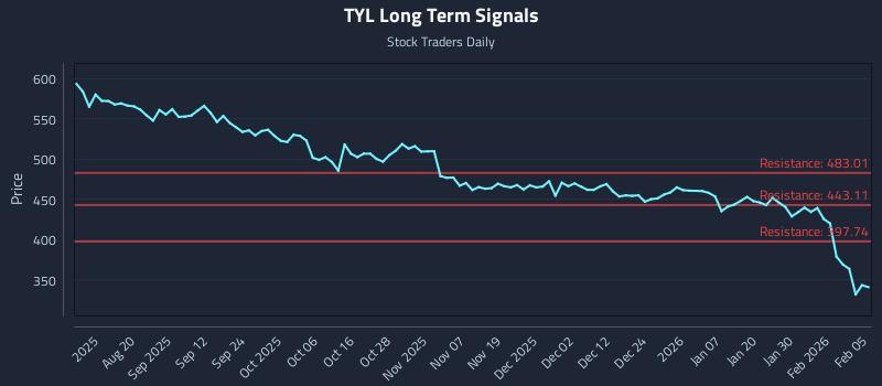 TYL Long Term Analysis for February 5 2026