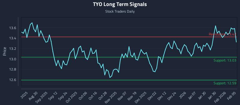TYO Long Term Analysis for February 5 2026 TYO Long Term Analysis for February 5 2026
