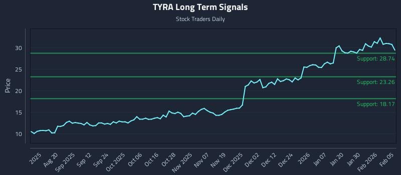 TYRA Long Term Analysis for February 5 2026