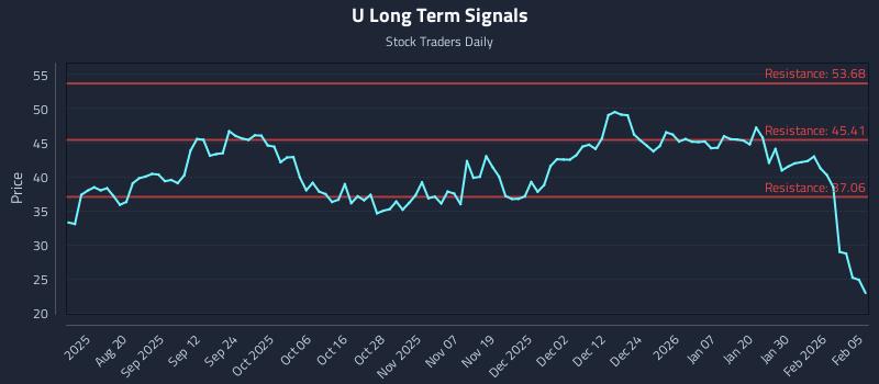 U Long Term Analysis for February 5 2026