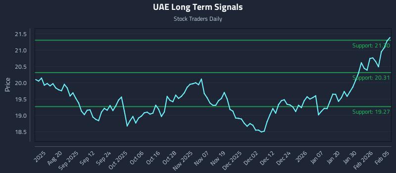 UAE Long Term Analysis for February 5 2026