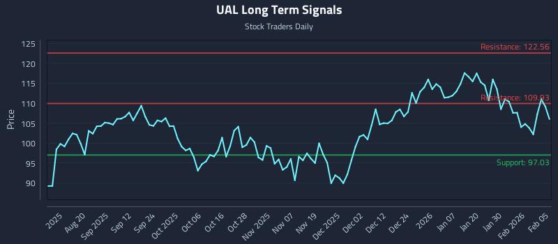 UAL Long Term Analysis for February 5 2026