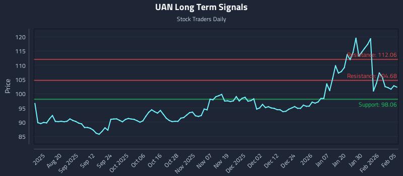 UAN Long Term Analysis for February 5 2026