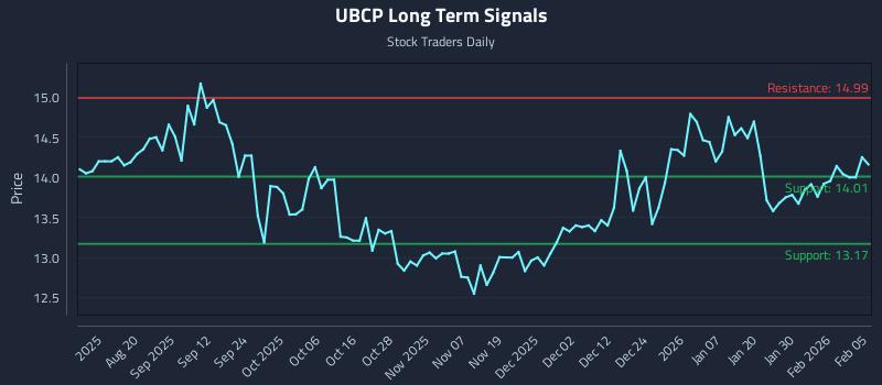 UBCP Long Term Analysis for February 5 2026