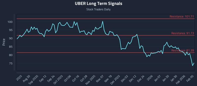 UBER Long Term Analysis for February 5 2026