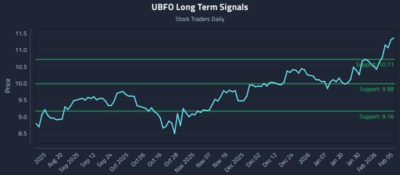 UBFO Long Term Analysis for February 5 2026