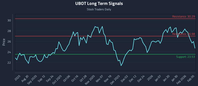 UBOT Long Term Analysis for February 5 2026