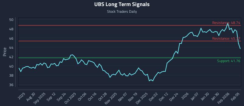 UBS Long Term Analysis for February 5 2026