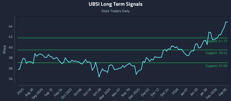 UBSI Long Term Analysis for February 5 2026 UBSI Long Term Analysis for February 5 2026