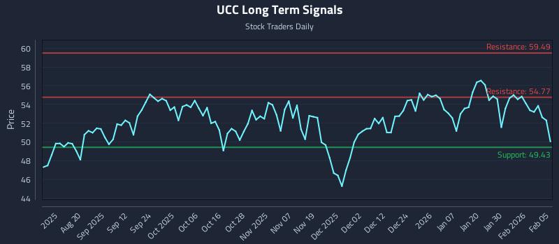 UCC Long Term Analysis for February 5 2026