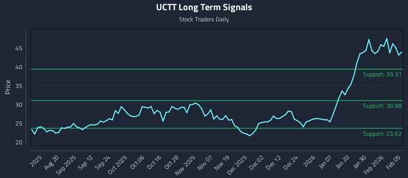 UCTT Long Term Analysis for February 5 2026