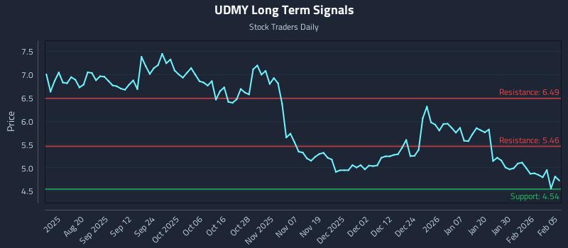 UDMY Long Term Analysis for February 5 2026