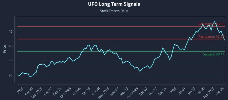 UFO Long Term Analysis for February 5 2026