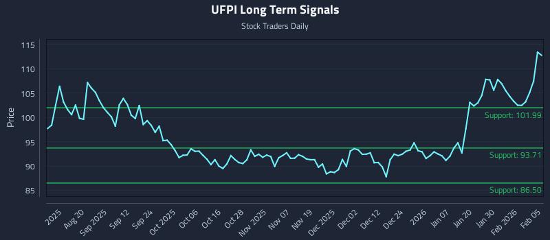 UFPI Long Term Analysis for February 5 2026