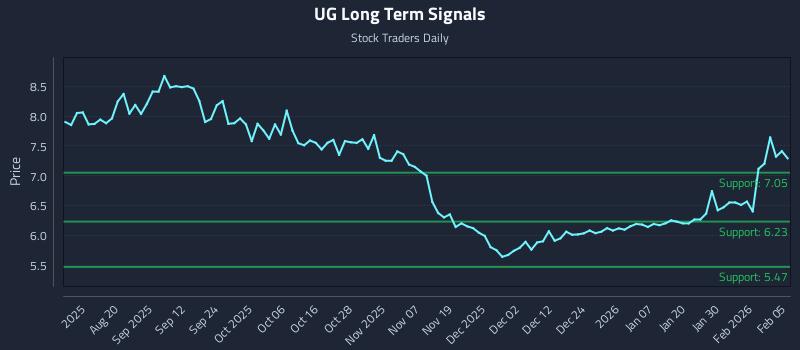 UG Long Term Analysis for February 5 2026