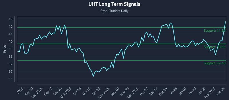 UHT Long Term Analysis for February 5 2026