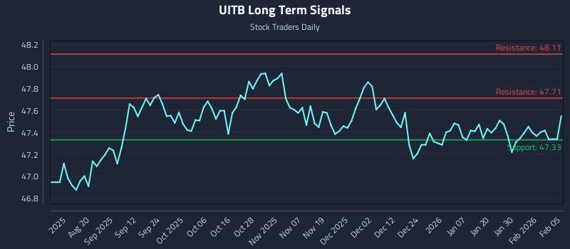 UITB Long Term Analysis for February 5 2026 UITB Long Term Analysis for February 5 2026