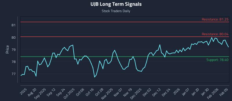 UJB Long Term Analysis for February 5 2026