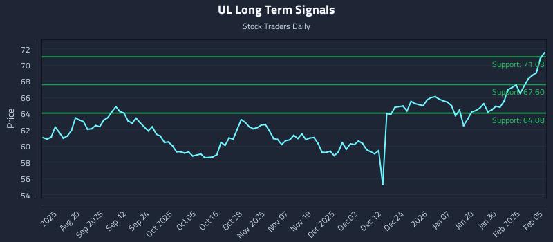UL Long Term Analysis for February 5 2026