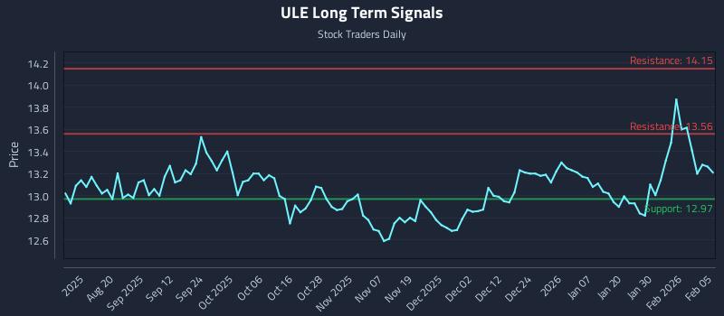 ULE Long Term Analysis for February 5 2026 ULE Long Term Analysis for February 5 2026