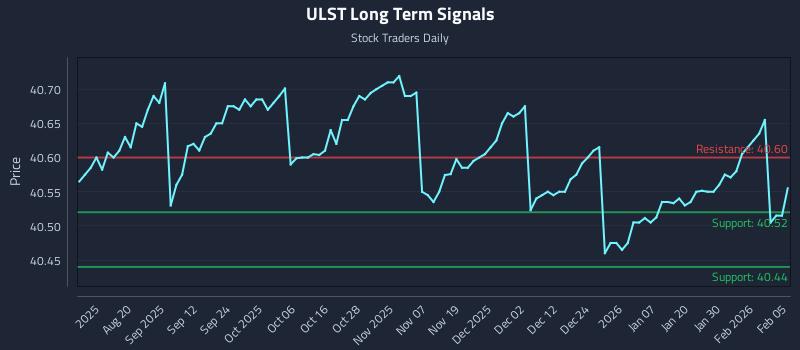 ULST Long Term Analysis for February 5 2026