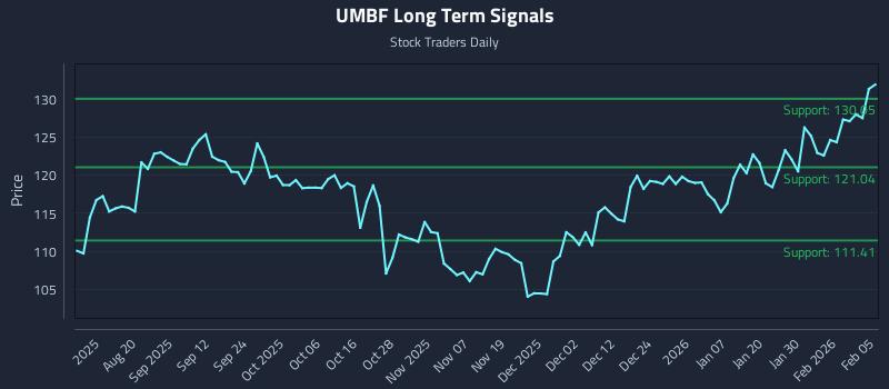 UMBF Long Term Analysis for February 5 2026
