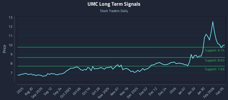UMC Long Term Analysis for February 5 2026