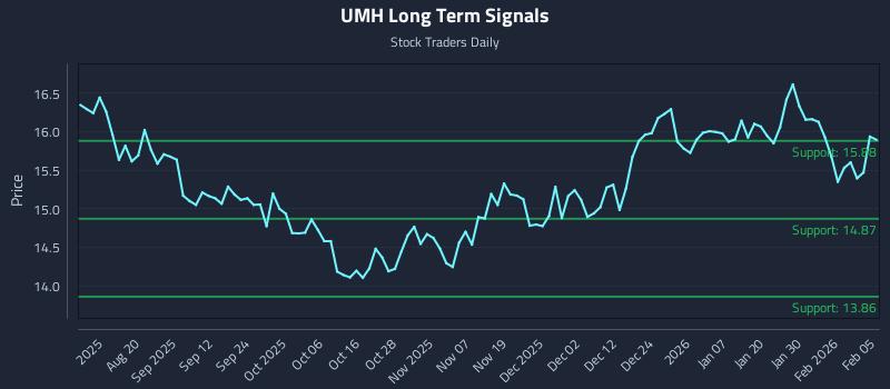 UMH Long Term Analysis for February 5 2026