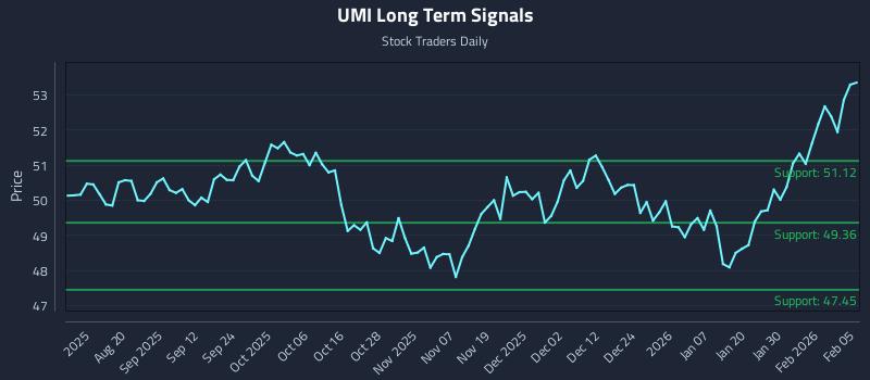 UMI Long Term Analysis for February 5 2026