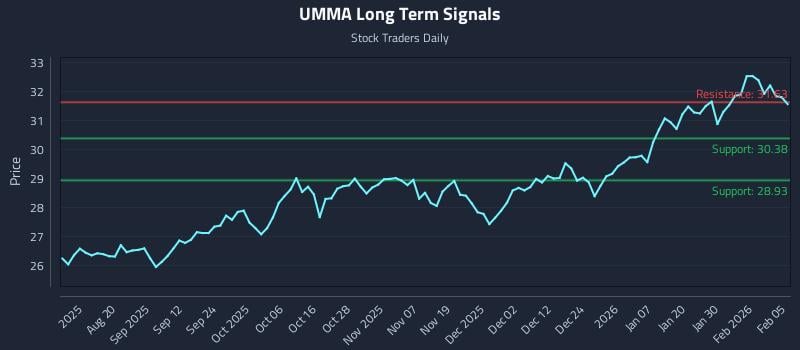 UMMA Long Term Analysis for February 5 2026