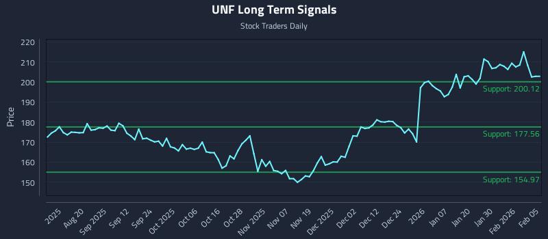 UNF Long Term Analysis for February 5 2026