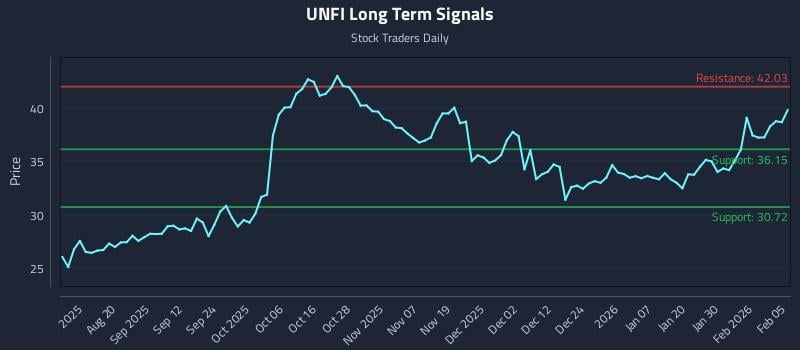 UNFI Long Term Analysis for February 5 2026