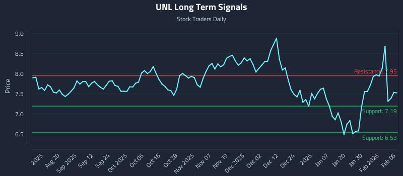 UNL Long Term Analysis for February 5 2026