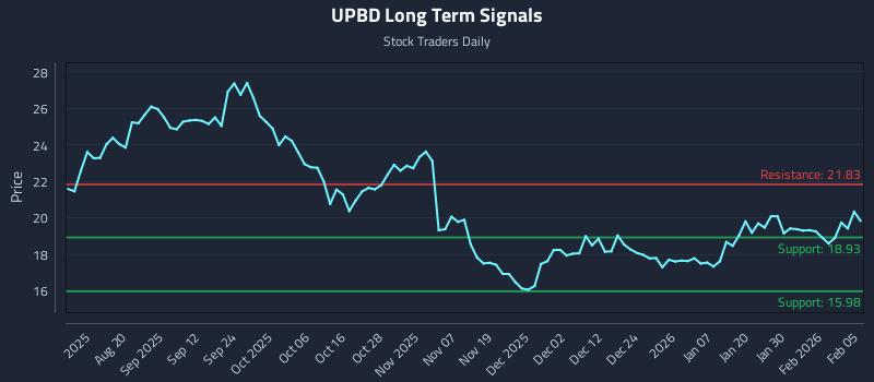 UPBD Long Term Analysis for February 5 2026