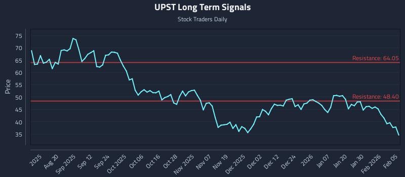 UPST Long Term Analysis for February 5 2026