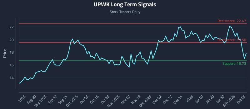 UPWK Long Term Analysis for February 5 2026 UPWK Long Term Analysis for February 5 2026