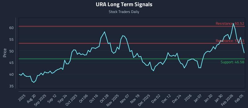 URA Long Term Analysis for February 5 2026