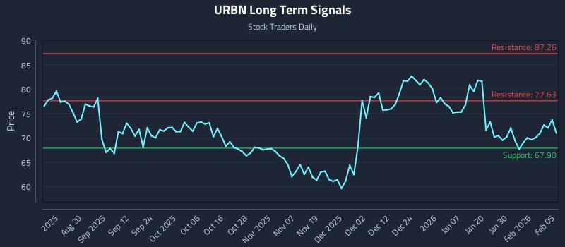 URBN Long Term Analysis for February 5 2026