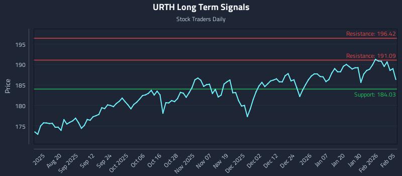 URTH Long Term Analysis for February 5 2026