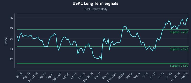 USAC Long Term Analysis for February 5 2026 USAC Long Term Analysis for February 5 2026