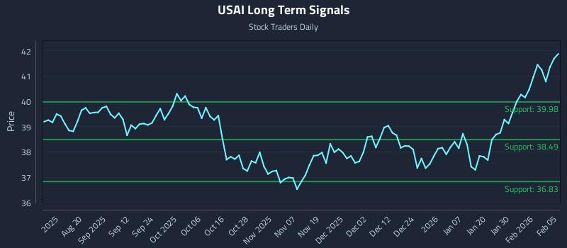 USAI Long Term Analysis for February 5 2026 USAI Long Term Analysis for February 5 2026