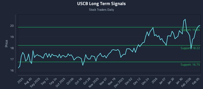 USCB Long Term Analysis for February 5 2026 USCB Long Term Analysis for February 5 2026