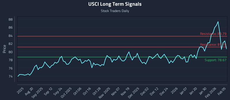 USCI Long Term Analysis for February 5 2026