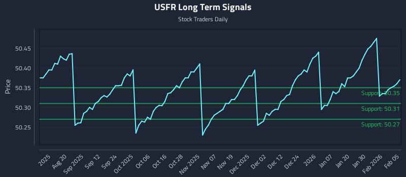 USFR Long Term Analysis for February 5 2026