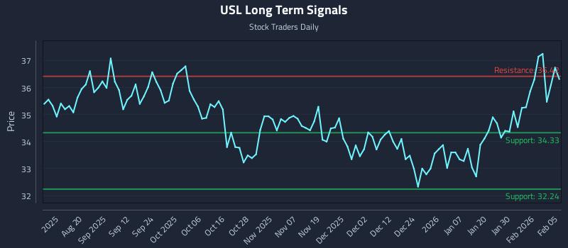 USL Long Term Analysis for February 5 2026 USL Long Term Analysis for February 5 2026