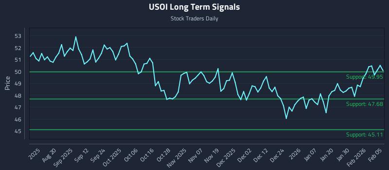 USOI Long Term Analysis for February 5 2026