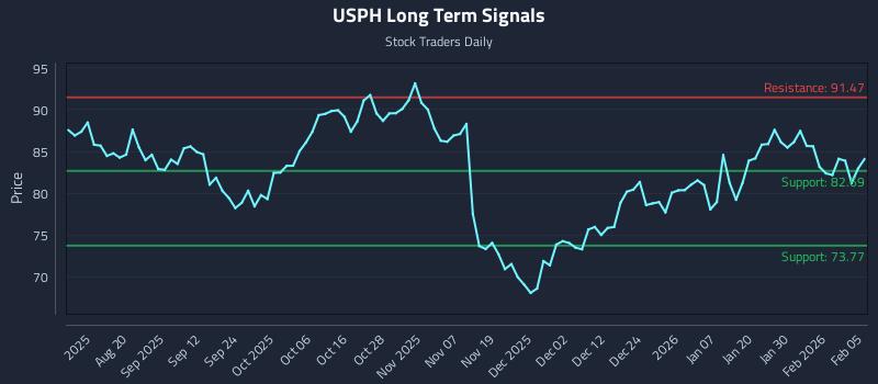 USPH Long Term Analysis for February 5 2026